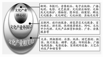 文化產(chǎn)業(yè)GDP有了“度量衡” 音像制品成為新增長點
